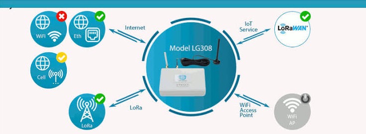 Schema: Das Gateway verbindet die LoRa-Funkzelle der Sensoren über Ethernet oder Mobilfunk mit dem IoT-Dienst